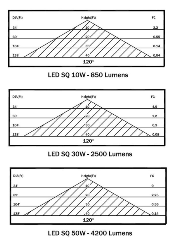 LED Floodlight Photometrics Landscape Lighting Supply Company